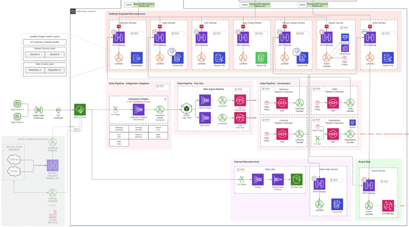 Carrier IoT Architecture Flow Diagram