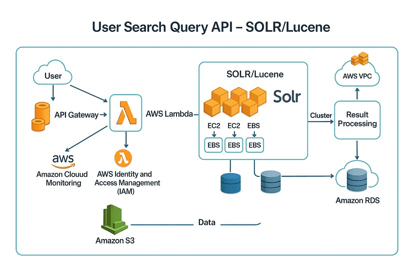 Definition6 Travel Platform Architecture & Search Flow