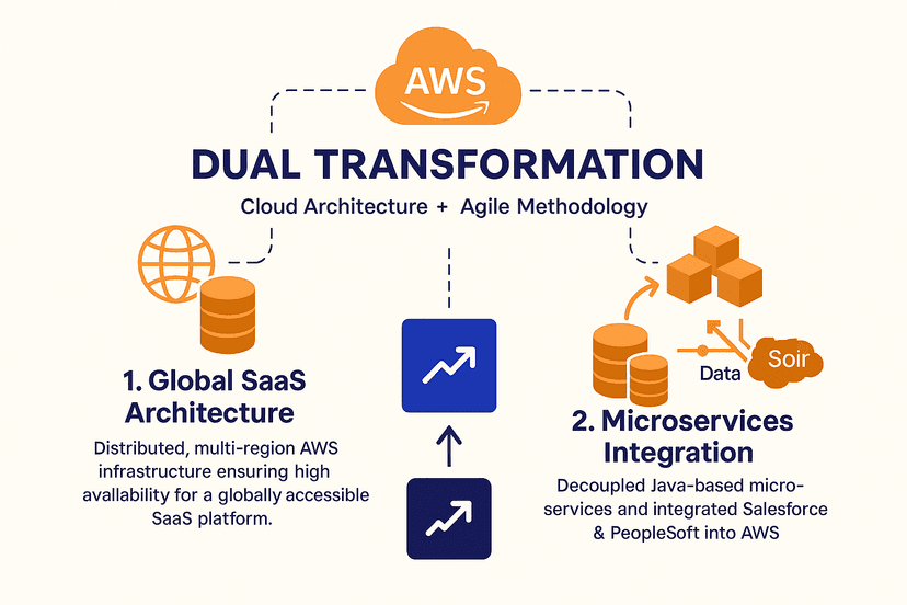 Recall Dual Transformation Architecture & Agile Process