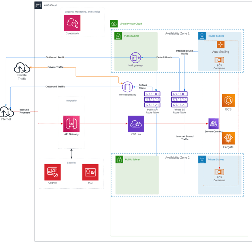 Siemens Architecture Flow Diagram